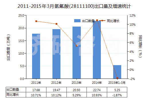 2011-2015年3月氫氟酸(28111100)出口量及增速統(tǒng)計(jì)